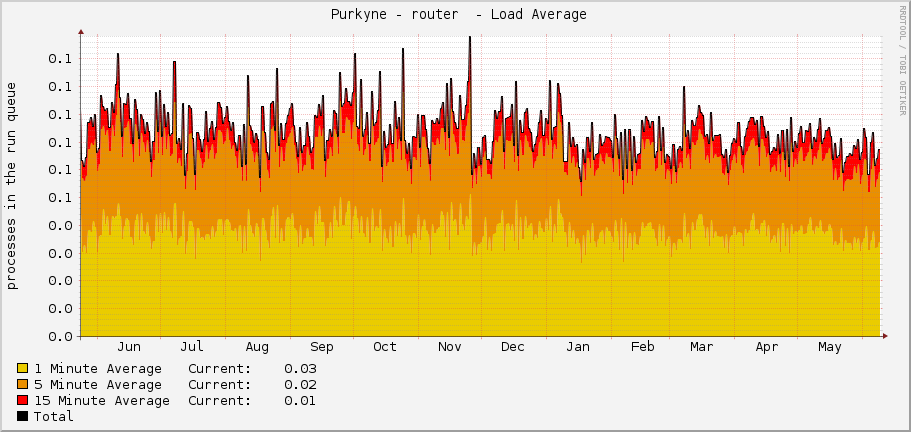  Purkyne - router  - Load Average