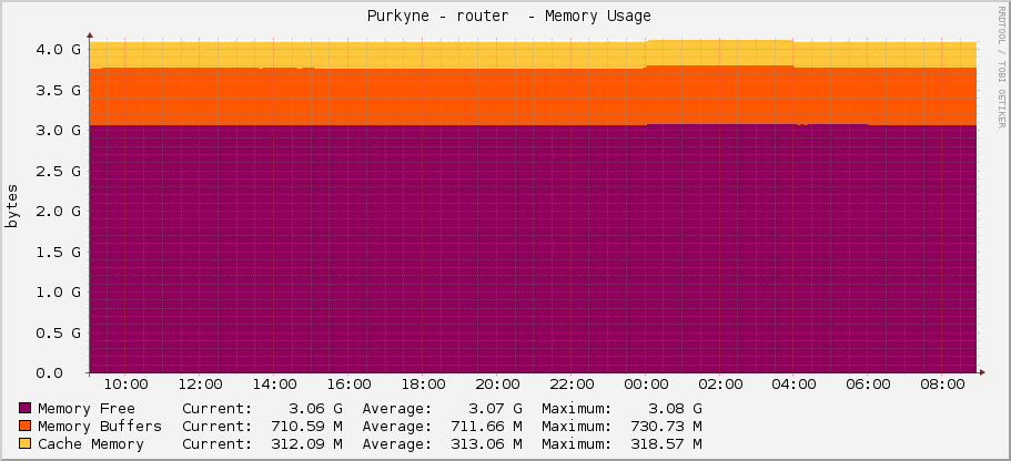  Purkyne - router  - Memory Usage