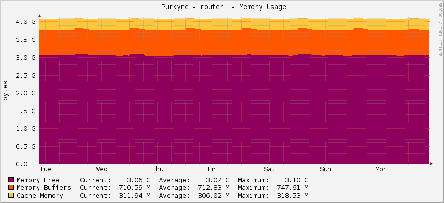  Purkyne - router  - Memory Usage