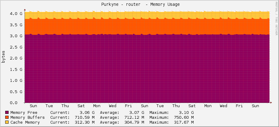  Purkyne - router  - Memory Usage