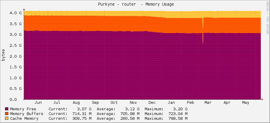  Purkyne - router  - Memory Usage