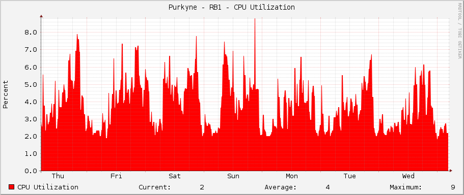Purkyne - RB1 - CPU Utilization