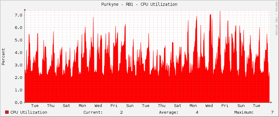 Purkyne - RB1 - CPU Utilization