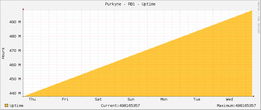 Purkyne - RB1 - Uptime