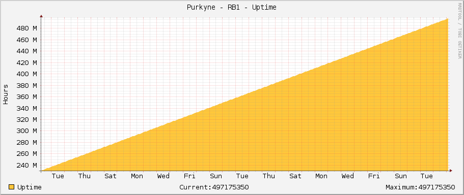Purkyne - RB1 - Uptime