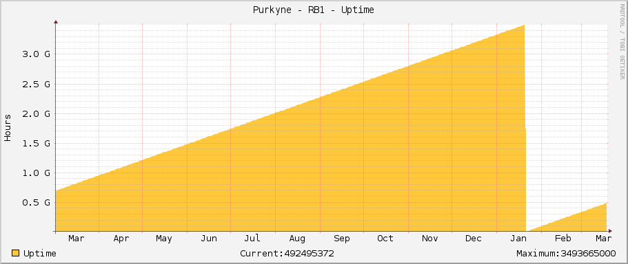 Purkyne - RB1 - Uptime