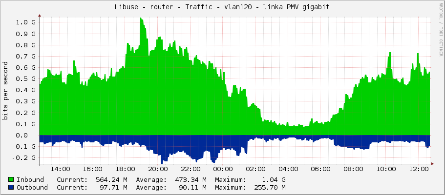 Libuse - router - Traffic - vlan120 - linka PMV gigabit
