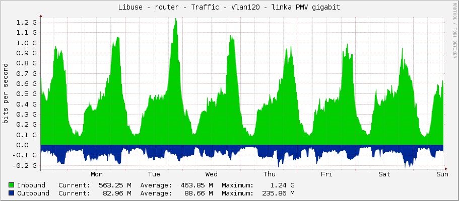Libuse - router - Traffic - vlan120 - linka PMV gigabit