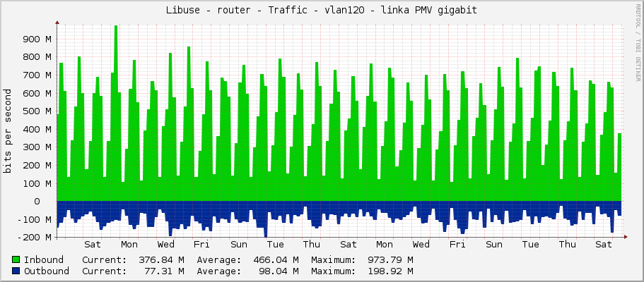 Libuse - router - Traffic - vlan120 - linka PMV gigabit