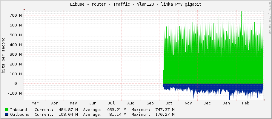 Libuse - router - Traffic - vlan120 - linka PMV gigabit