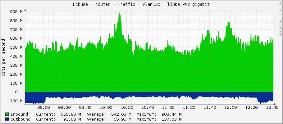 Libuse - router - Traffic - vlan120 - linka PMV gigabit