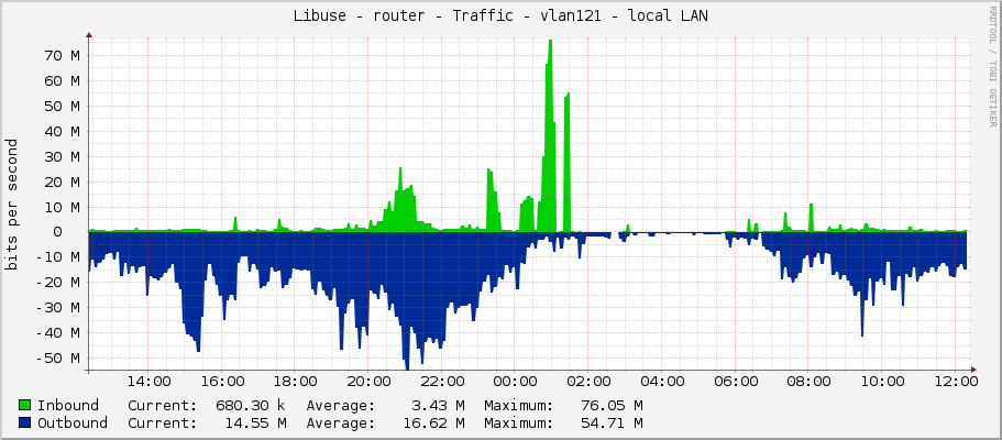 Libuse - router - Traffic - vlan121 - local LAN