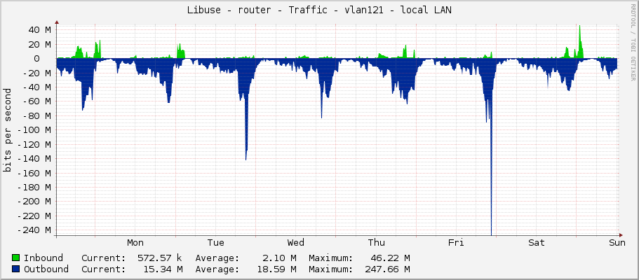 Libuse - router - Traffic - vlan121 - local LAN