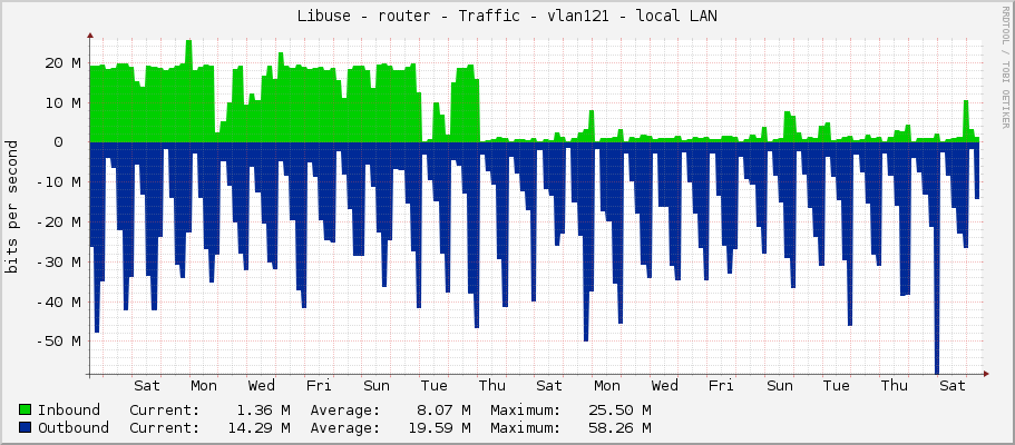 Libuse - router - Traffic - vlan121 - local LAN