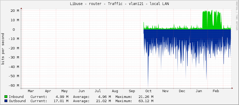 Libuse - router - Traffic - vlan121 - local LAN