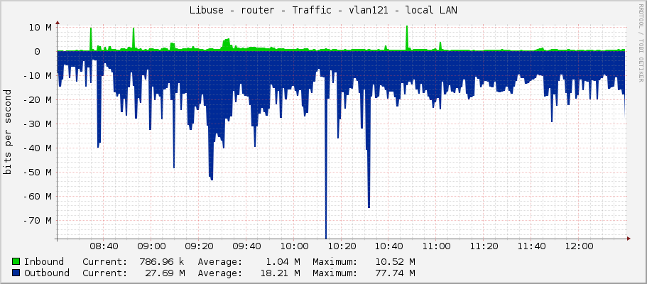 Libuse - router - Traffic - vlan121 - local LAN