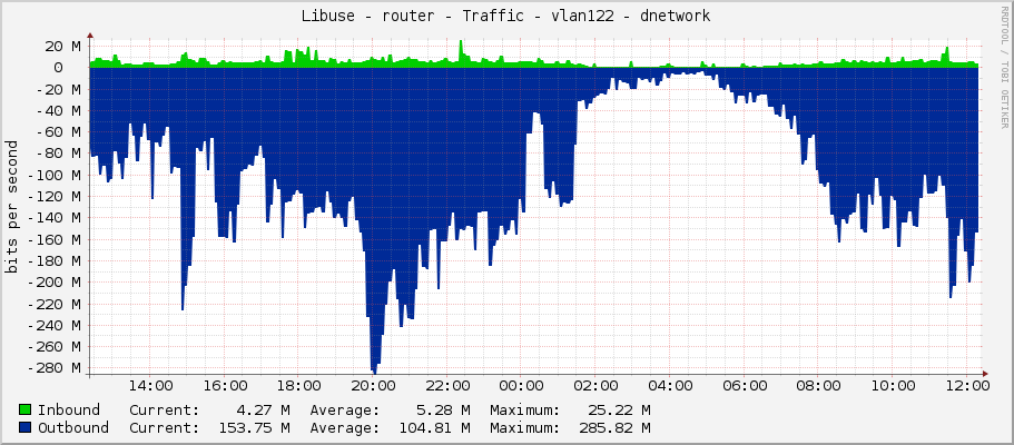 Libuse - router - Traffic - vlan122 - dnetwork