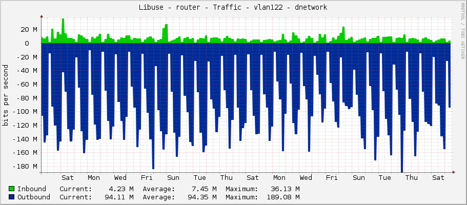 Libuse - router - Traffic - vlan122 - dnetwork