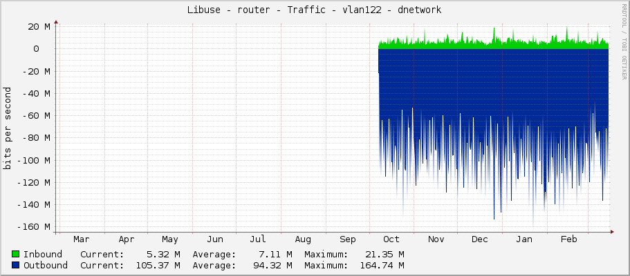 Libuse - router - Traffic - vlan122 - dnetwork
