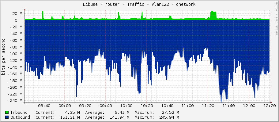 Libuse - router - Traffic - vlan122 - dnetwork
