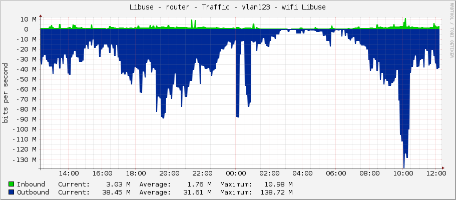 Libuse - router - Traffic - vlan123 - wifi Libuse