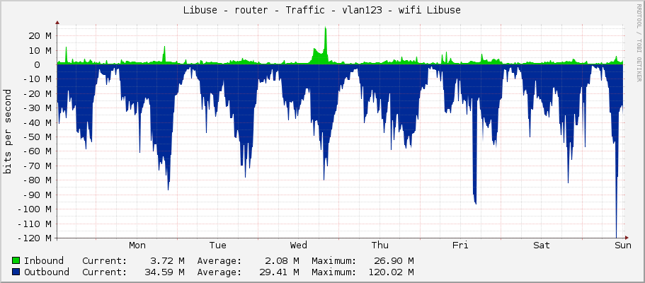 Libuse - router - Traffic - vlan123 - wifi Libuse