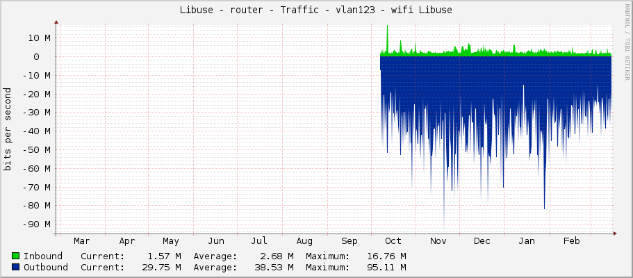 Libuse - router - Traffic - vlan123 - wifi Libuse