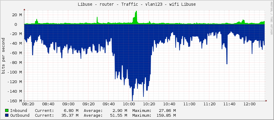 Libuse - router - Traffic - vlan123 - wifi Libuse