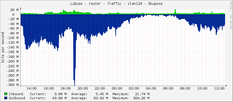 Libuse - router - Traffic - vlan124 - Skupova