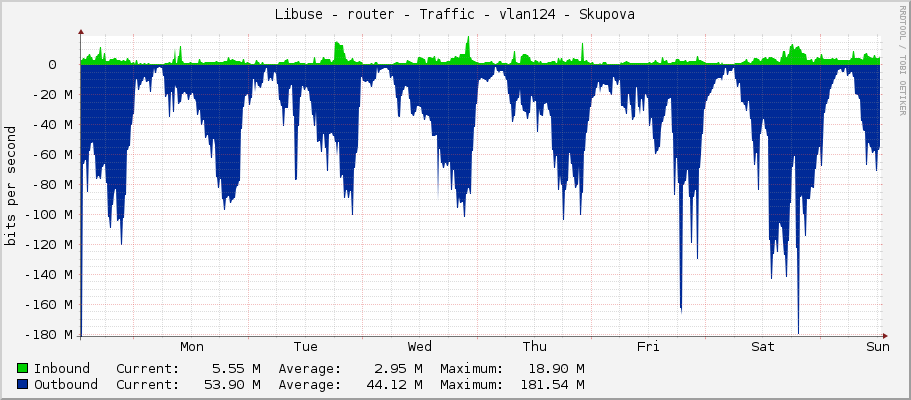 Libuse - router - Traffic - vlan124 - Skupova