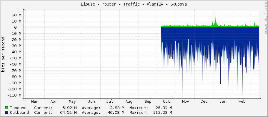 Libuse - router - Traffic - vlan124 - Skupova