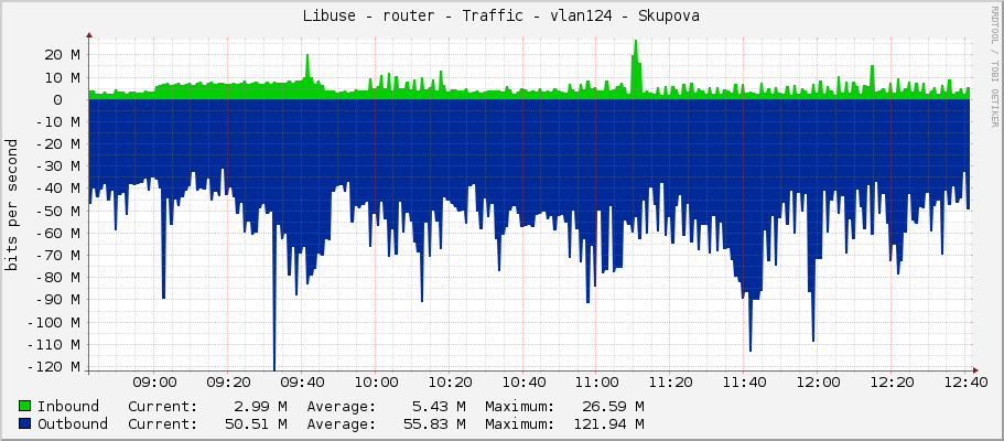Libuse - router - Traffic - vlan124 - Skupova