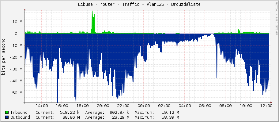 Libuse - router - Traffic - vlan125 - Brouzdaliste