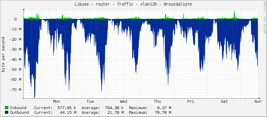 Libuse - router - Traffic - vlan125 - Brouzdaliste