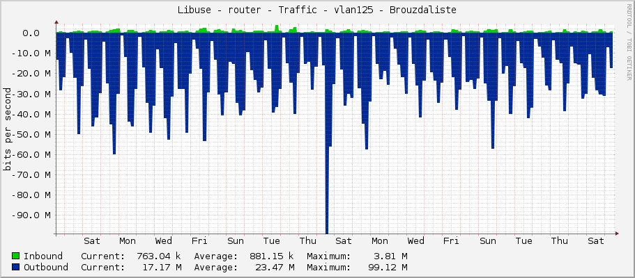 Libuse - router - Traffic - vlan125 - Brouzdaliste