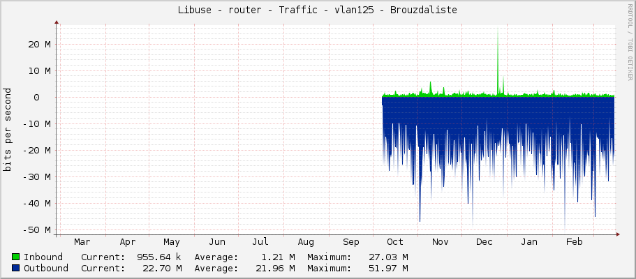 Libuse - router - Traffic - vlan125 - Brouzdaliste
