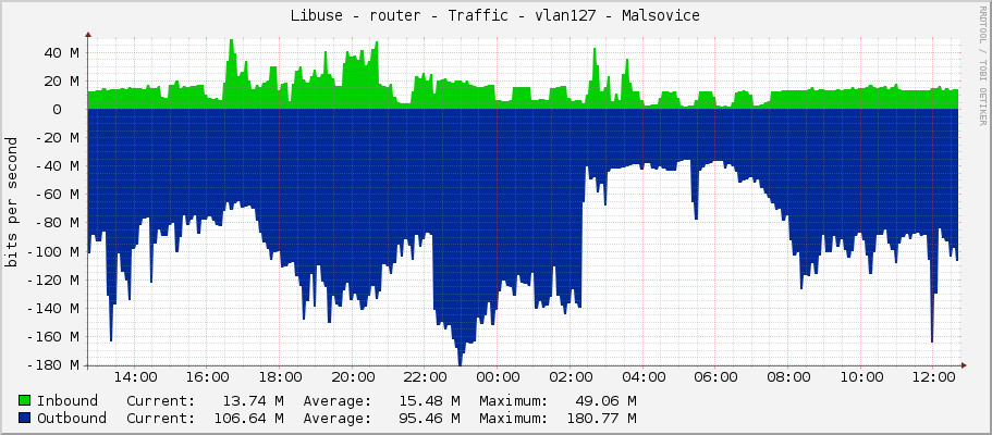 Libuse - router - Traffic - vlan127 - Malsovice