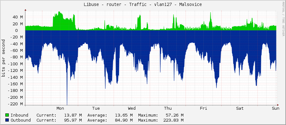 Libuse - router - Traffic - vlan127 - Malsovice