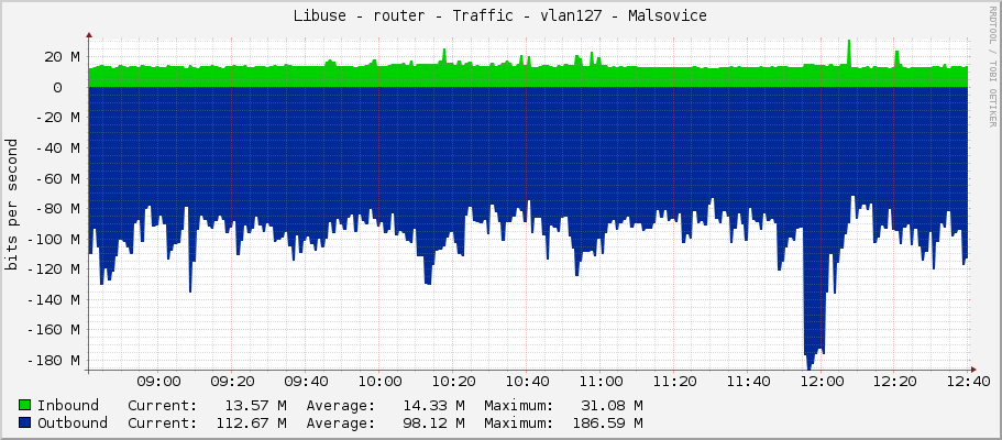 Libuse - router - Traffic - vlan127 - Malsovice