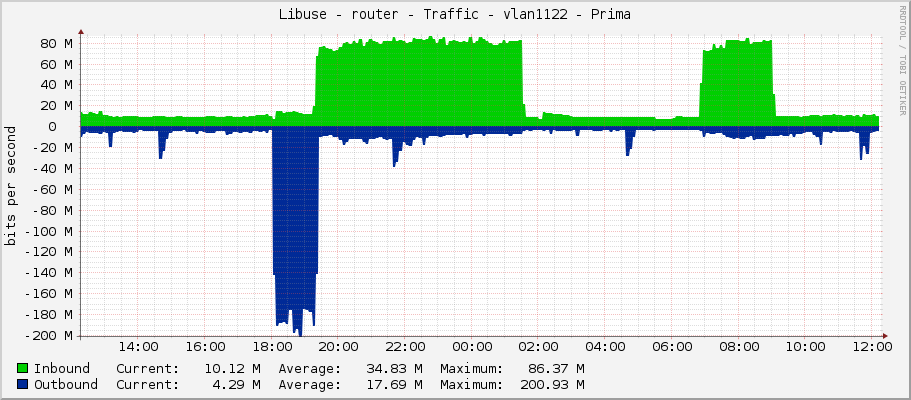 Libuse - router - Traffic - vlan1122 - Prima