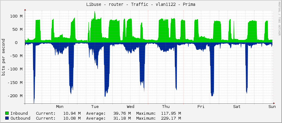 Libuse - router - Traffic - vlan1122 - Prima