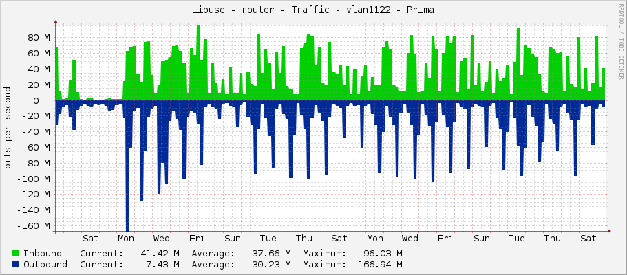 Libuse - router - Traffic - vlan1122 - Prima