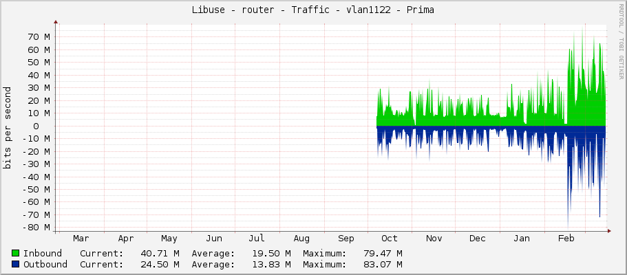 Libuse - router - Traffic - vlan1122 - Prima