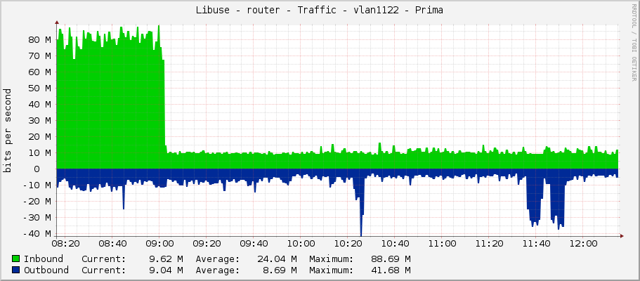 Libuse - router - Traffic - vlan1122 - Prima