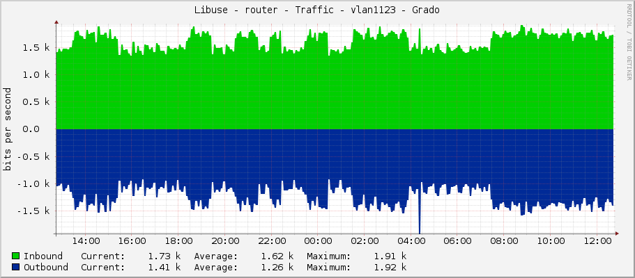 Libuse - router - Traffic - vlan1123 - Grado