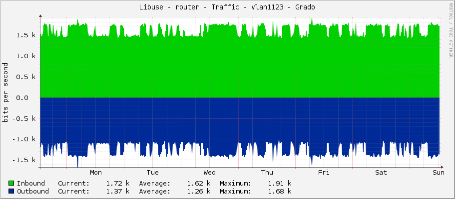Libuse - router - Traffic - vlan1123 - Grado
