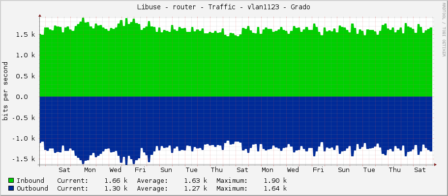 Libuse - router - Traffic - vlan1123 - Grado
