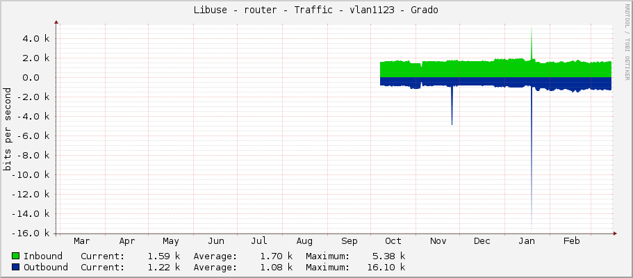 Libuse - router - Traffic - vlan1123 - Grado