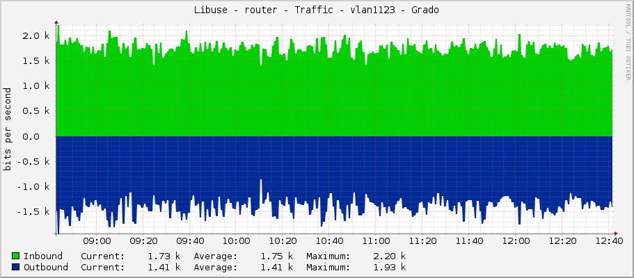 Libuse - router - Traffic - vlan1123 - Grado
