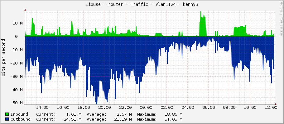 Libuse - router - Traffic - vlan1124 - kenny3